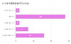母乳はいつからいつまであげる 先輩ママさん100人アンケート