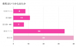 母乳はいつからいつまであげる 先輩ママさん100人アンケート